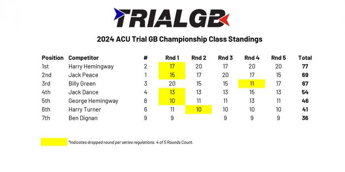 TRIALGBSTANDINGS.jpg